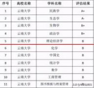 云南大学：9个二级学科，