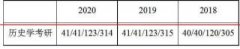 2020年云南师范大学历史学