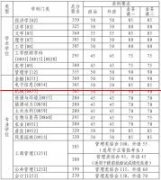 涨分了！2021中国农业大学