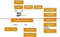 在职研究生网上报名流程