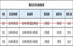 2021年江苏事业单位考试时