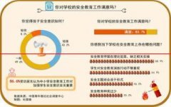 86.6%受访家长认为：中小学