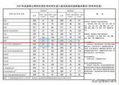 2021年考研国家线公布，这