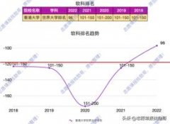 最新！软科世界大学学术