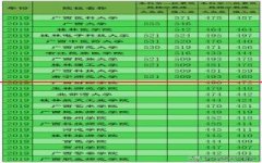 2年投档分数线公布，广西