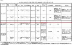 招聘12人！云南省财政厅直