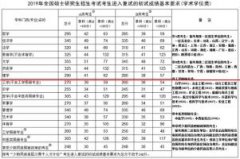 教育部：2019年考研复试录