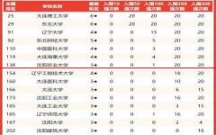 辽宁省2022年大学综合实力