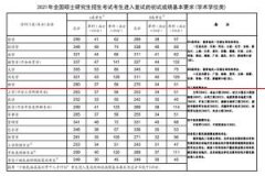 速看！2021年考研国家线来