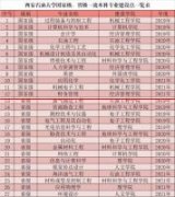 厉害了！西安石油大学7个