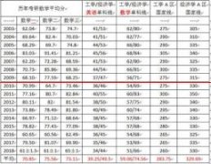 2020考研：历年考研数学二