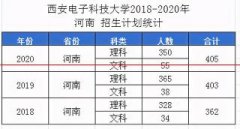 西安电子科技大学：2018